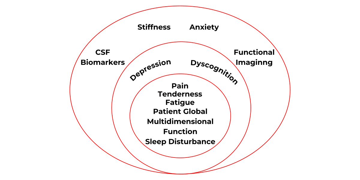 Fibromyalgia Treatment to help these symptoms
